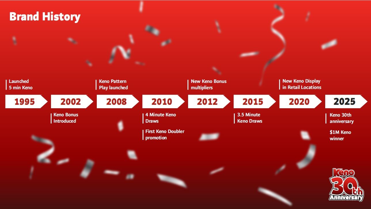 Keno 30th Anniversary Timeline